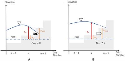 Impact Assessment of Climate Change on Storm Surge and Sea Level Rise Around Viti Levu, Fiji